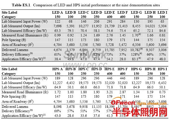 美国能源部公布LED路灯和高压钠灯性能对比结果