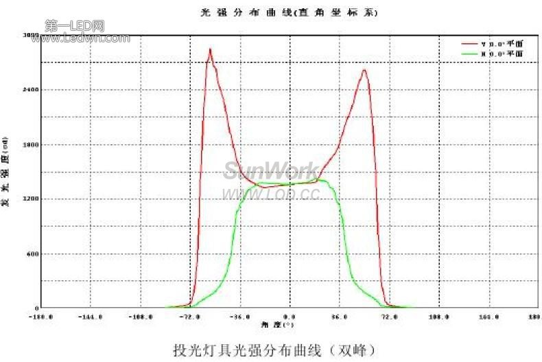 投光灯具光强分布曲线 双峰