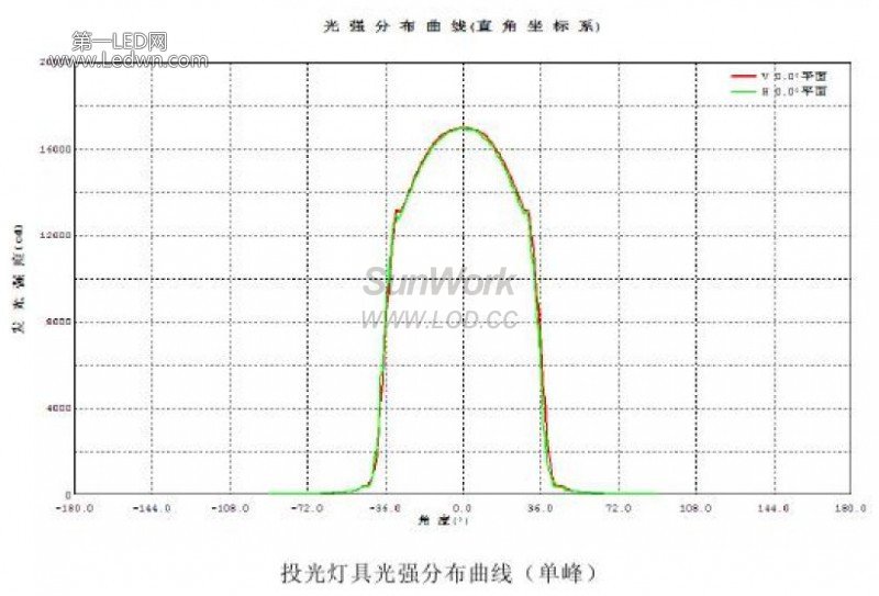 投光灯具光强分布曲线