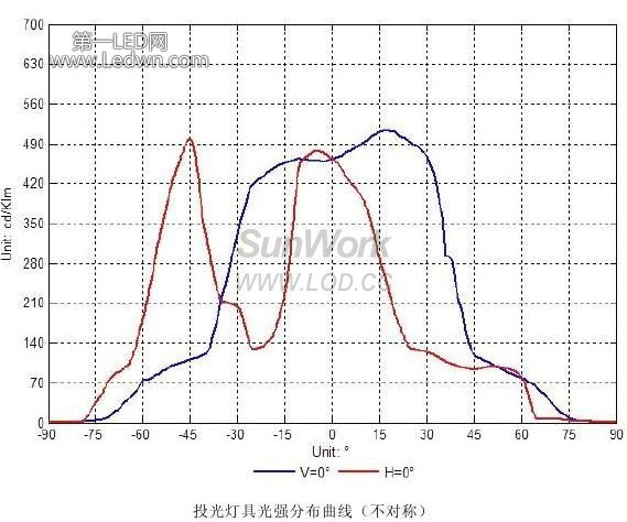 投光灯具光强分布曲线 不对? original=