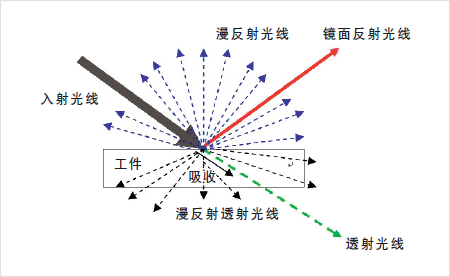 工业视觉照明的理论知识