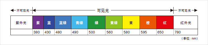 工业视觉照明的理论知识